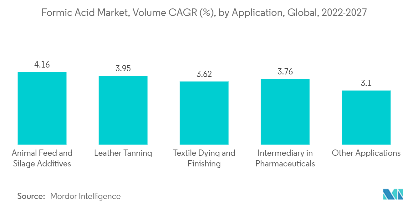 Formic Acid Market, Volume CAGR (%), by Application, Global, 2022-2027