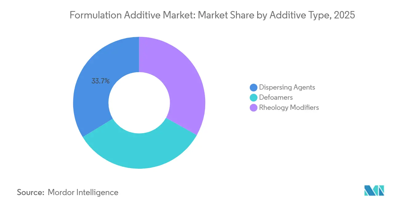 Formulation Additive Market Share by Additive Type, 2025