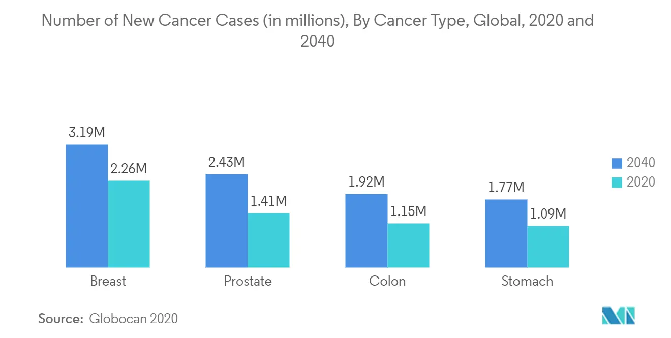 Рынок аутсорсинга разработки рецептур количество новых случаев рака (в миллионах), по типам рака, во всем мире, 2020 и 2040 гг.