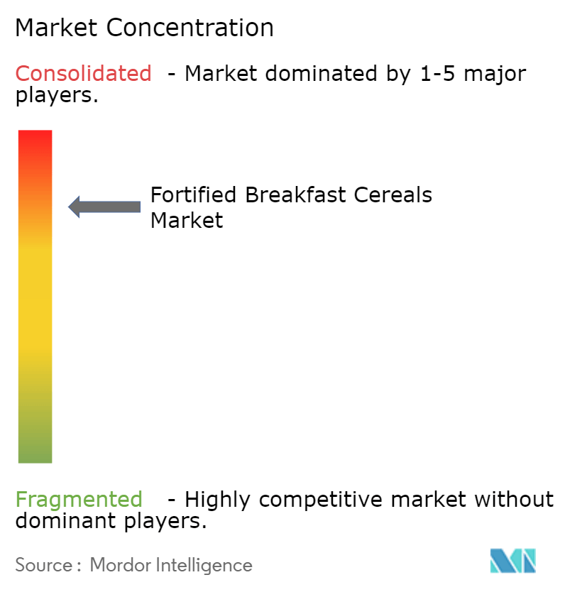 Fortified Breakfast Cereals Market Concentration