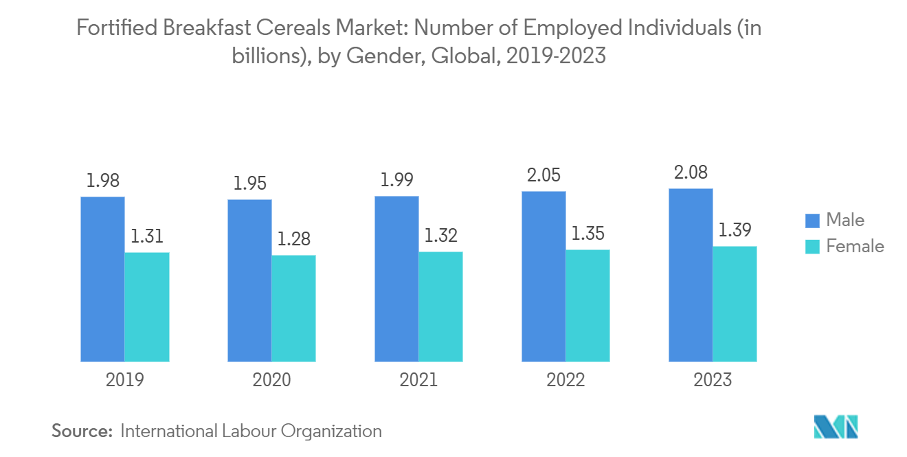 Fortified Breakfast Cereals Market: Number of Employed Individuals (in billions), by Gender, Global, 2019-2023