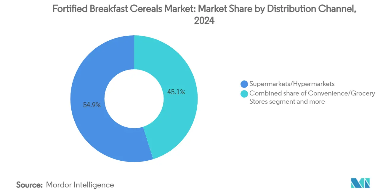 Fortified Breakfast Cereals Market: Market Share by Distribution Channel