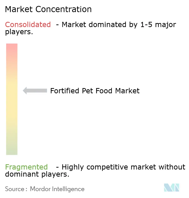 Fortified Pet Food Market Concentration