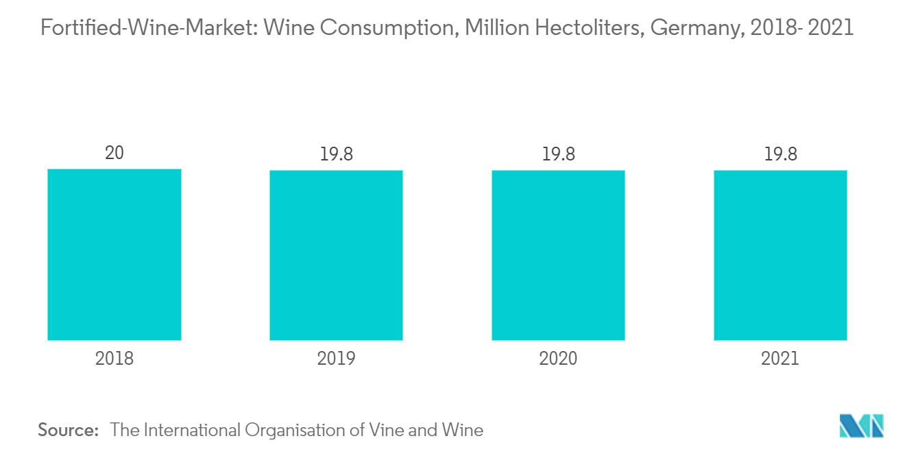强化葡萄酒市场：葡萄酒消费量，百万百升，德国，2018-2021