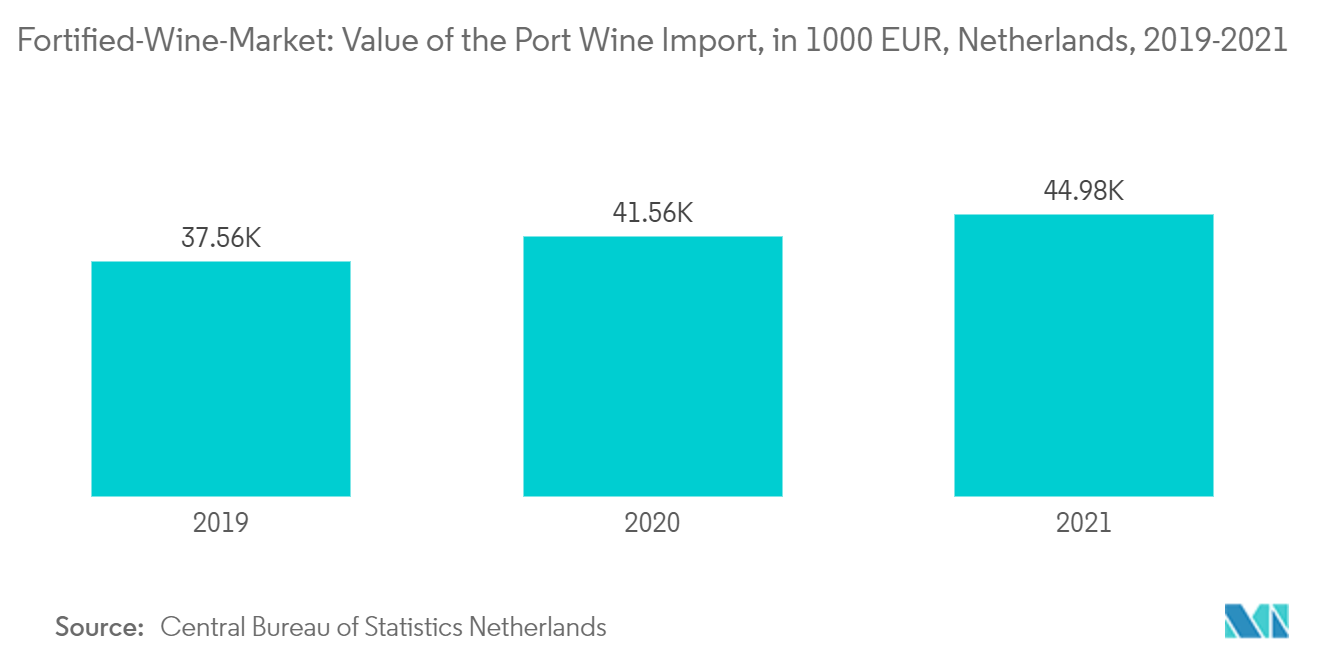 酒精強化ワイン市場ポートワイン輸入額（1000ユーロ）（オランダ、2019～2021年