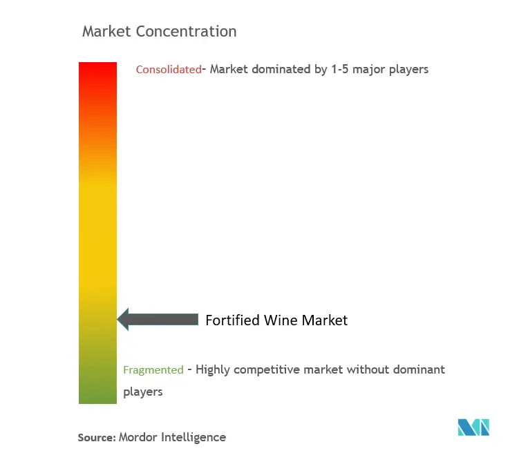 Fortified Wine Market Concentration