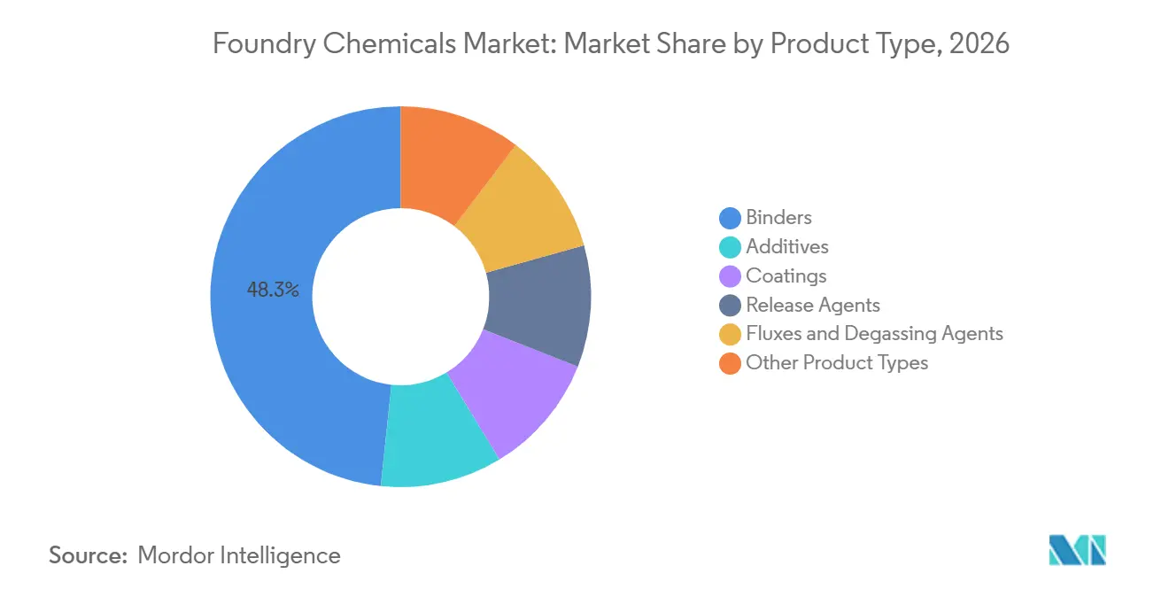 Part du marché des produits chimiques de fonderie par type de produit, 2026