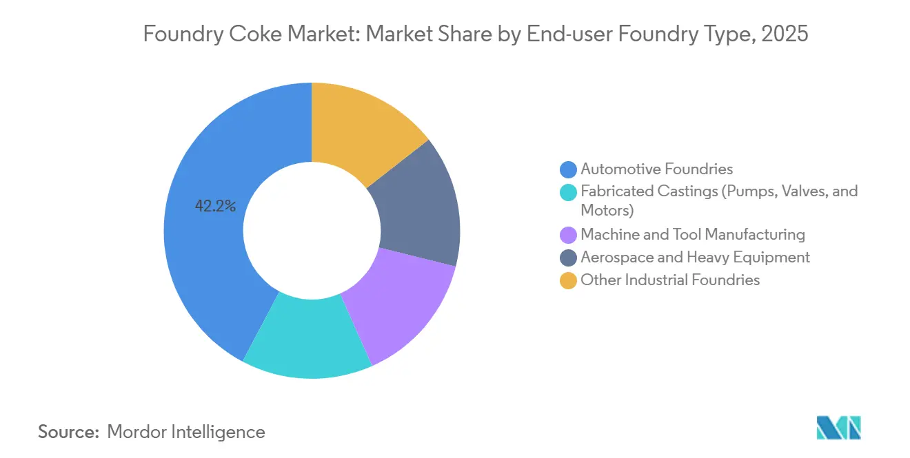 Foundry Coke Market: Market Share by End-user Foundry Type