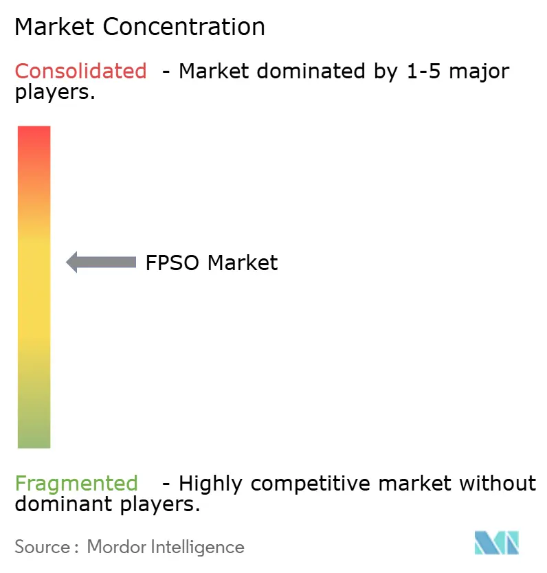 浮体式生産貯蔵積出設備(FPSO)市場集中度