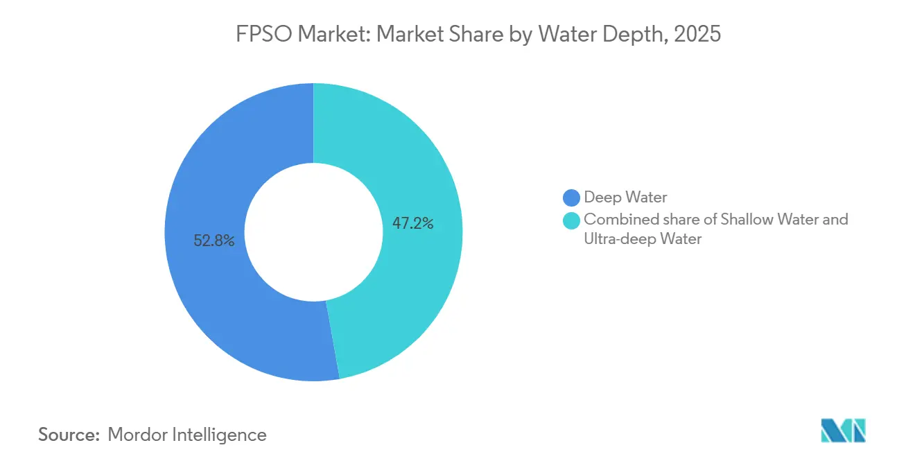 浮体式生産貯蔵積出設備(FPSO)市場の水深別シェア(2025年)