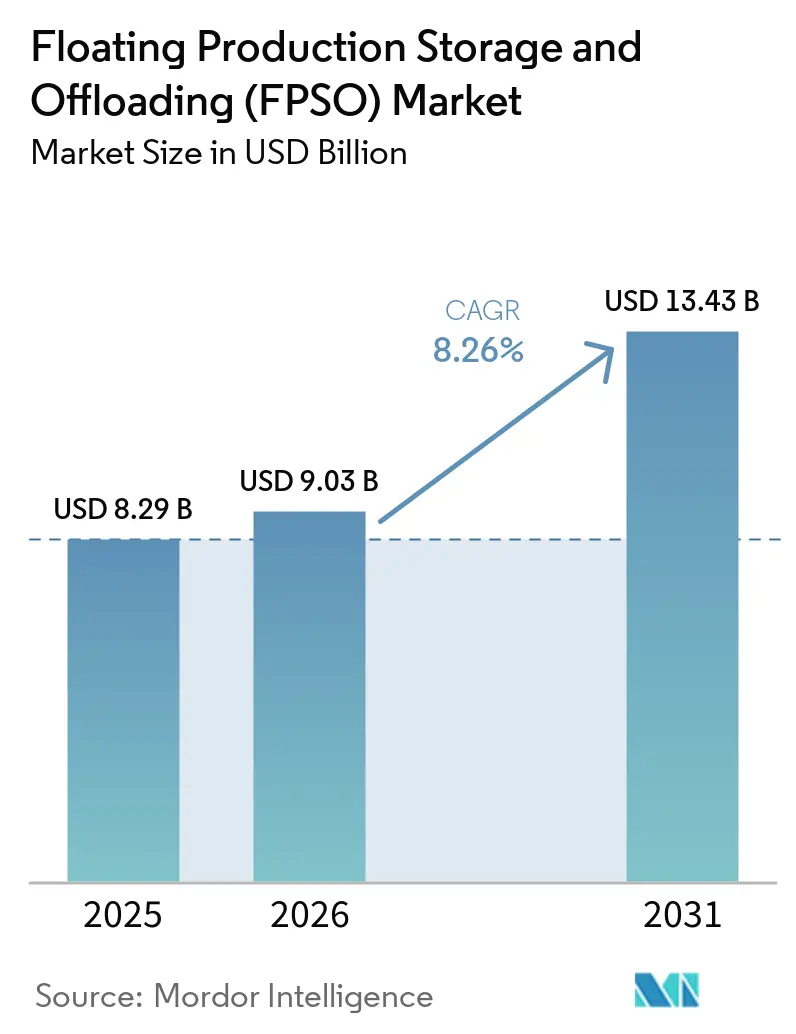 浮体式生産貯蔵積出設備(FPSO)市場規模