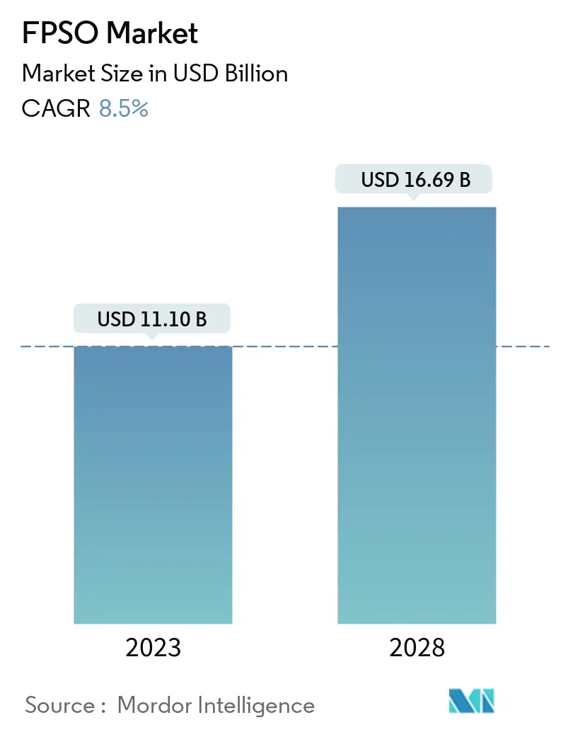 FPSO Market Summary