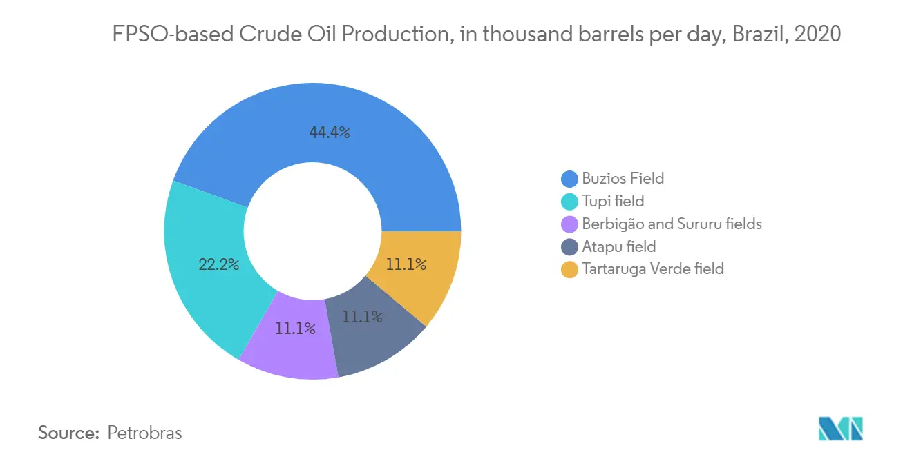 FPSO Market - FPSO-based Crude Oil Production, in thousand barrels per day, Brazil, 2020