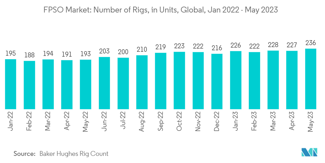 FPSO市場：リグ数（単位）：世界、2022年1月～2023年5月