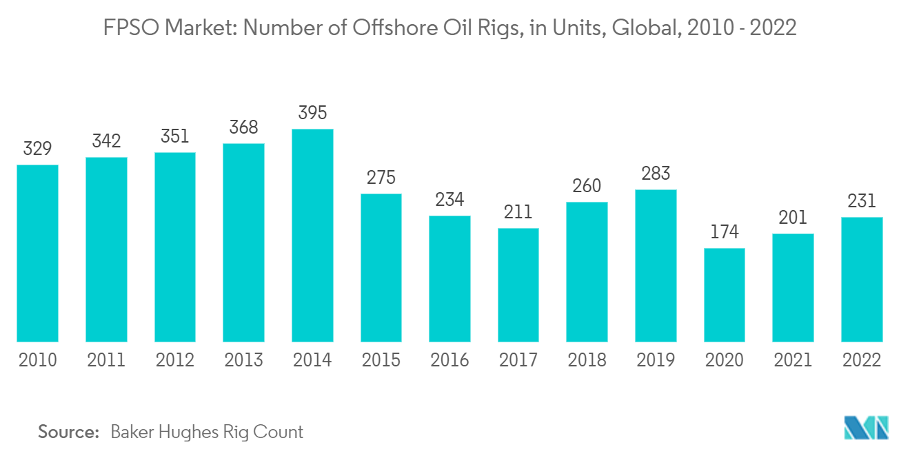 FPSO Market: Number of Rigs, in Units, Global, Jan 2022 - May 2023