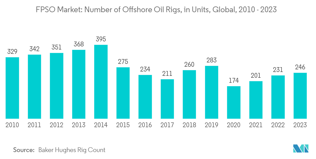 FPSO Market: Number of Offshore Oil Rigs, in Units, Global, 2010 - 2023