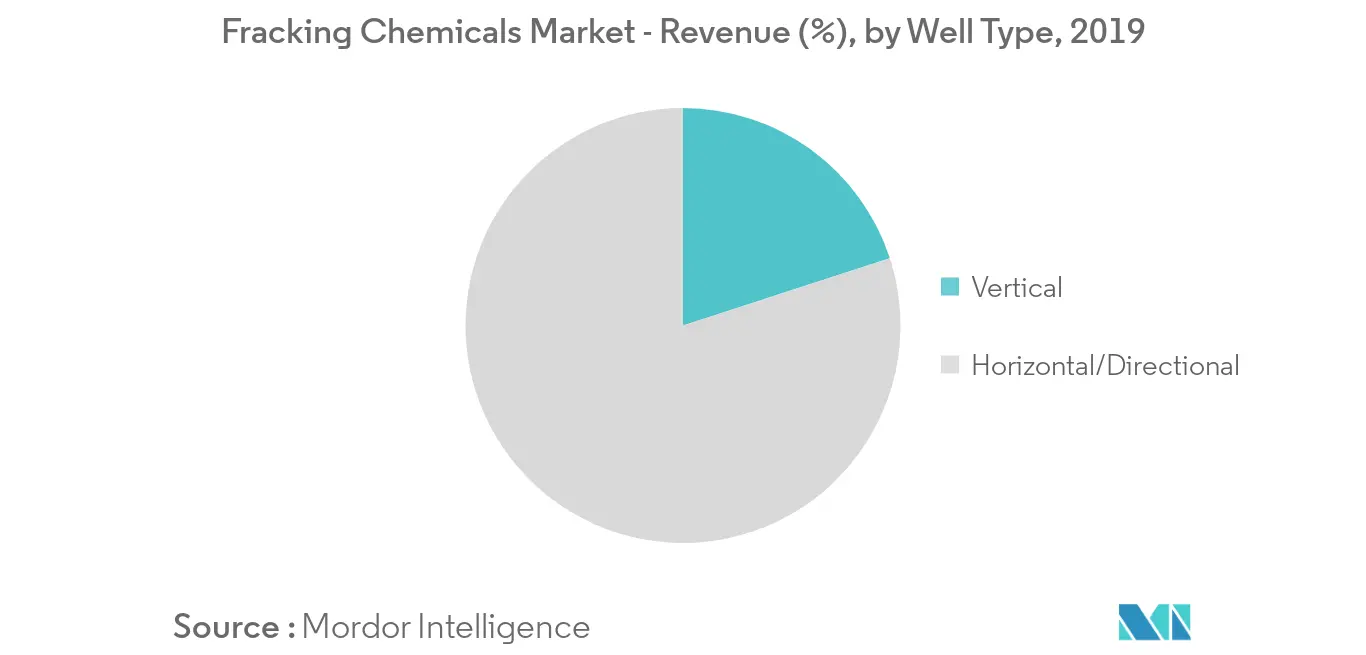 Fracking Chemicals Market - Revenue Share