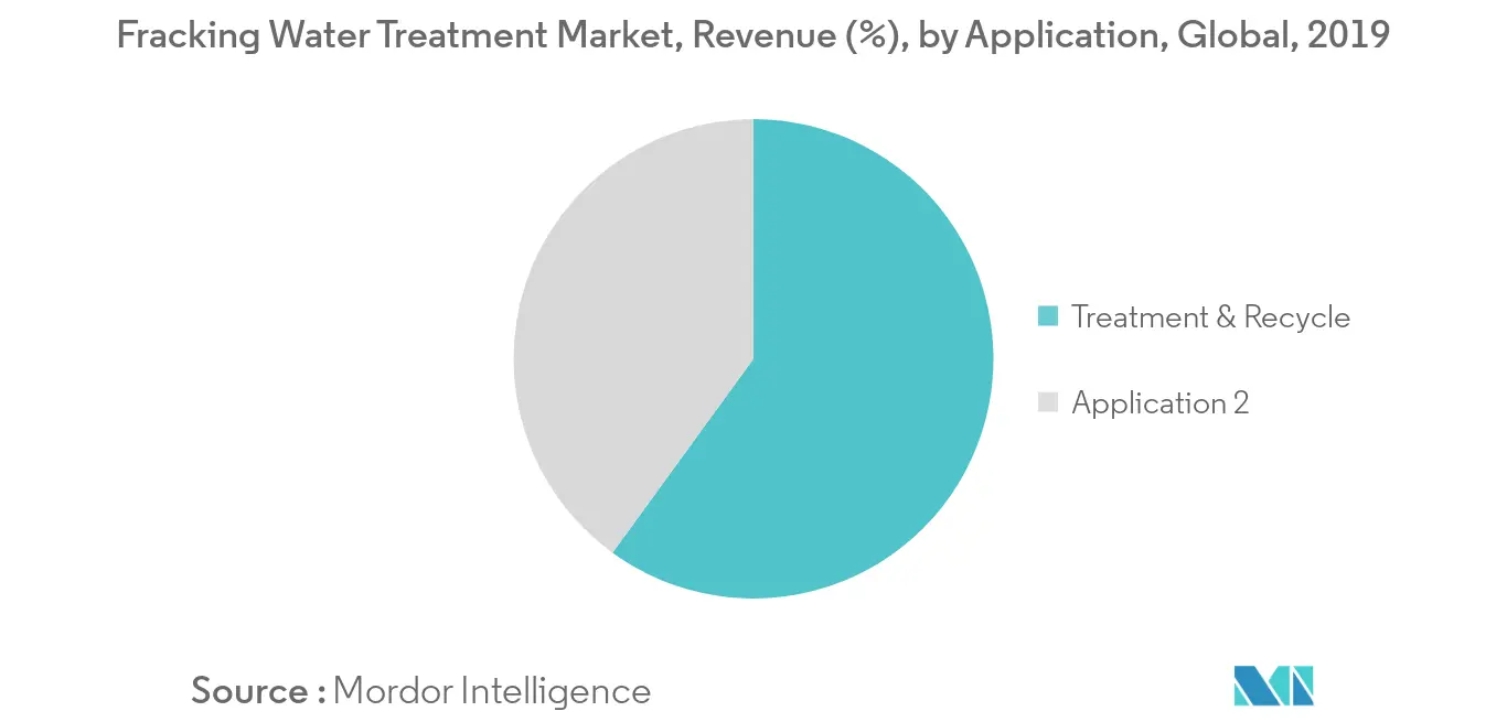 Fracking Water Treatment Market Revenue Share