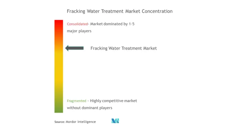 Market Concentration - Fracking Water Treatment Market.png