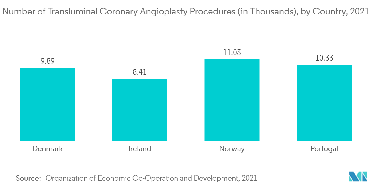 Fractional Flow Reserve Market  Number of Transluminal Coronary Angioplasty Procedures (in Thousands), by Country, 2021