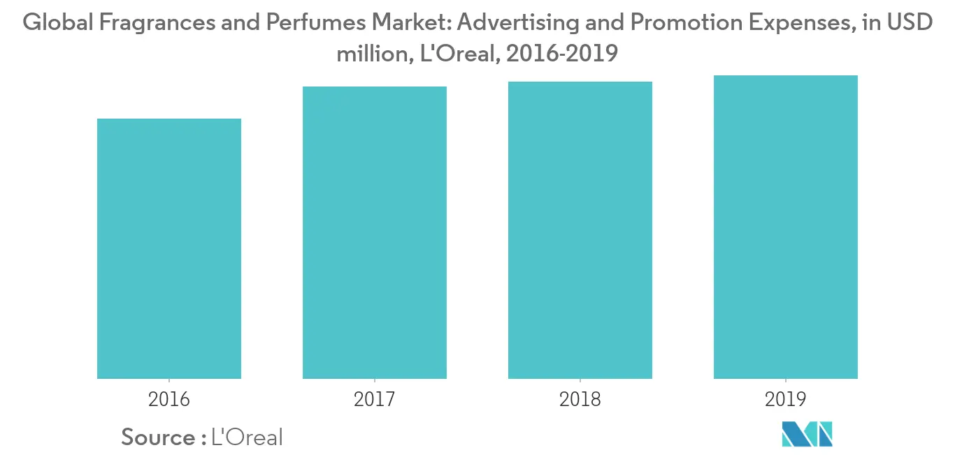 Global Fragrances and Perfumes Market1