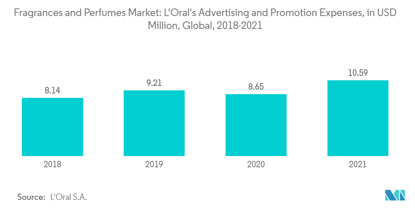 Fragrances and Perfumes Market: L'Oral's Advertising and Promotion Expenses, in USD Million, Global, 2018-2021