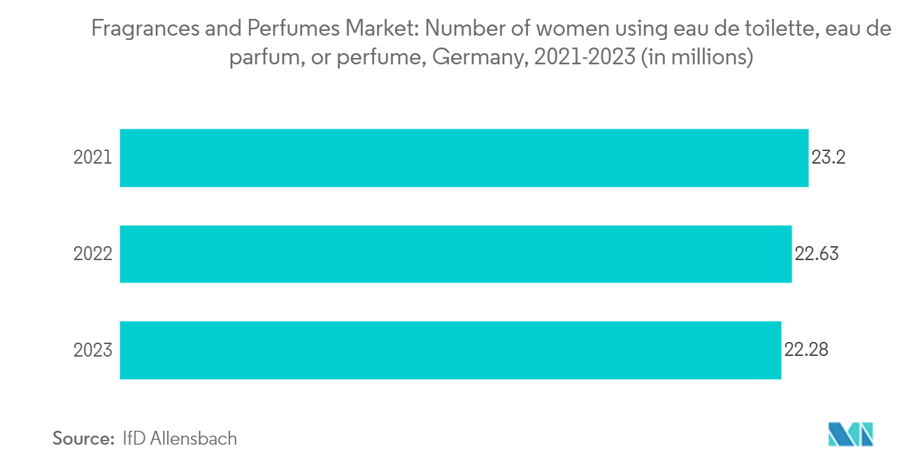 Fragrances and Perfumes Market: Number of women using eau de toilette, eau de parfum, or perfume, Germany, 2021-2023 (in millions)