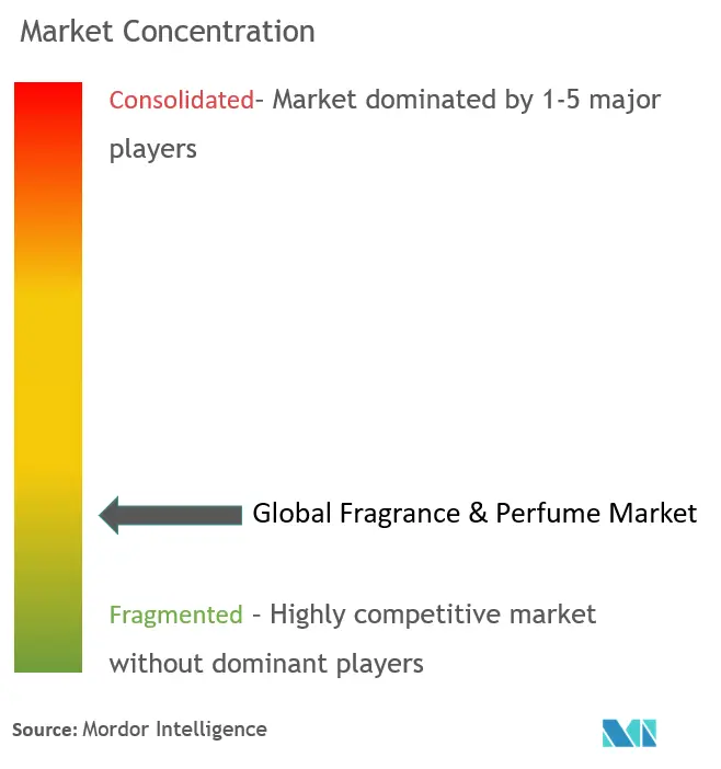 Concentração do mercado de fragrâncias e perfumes