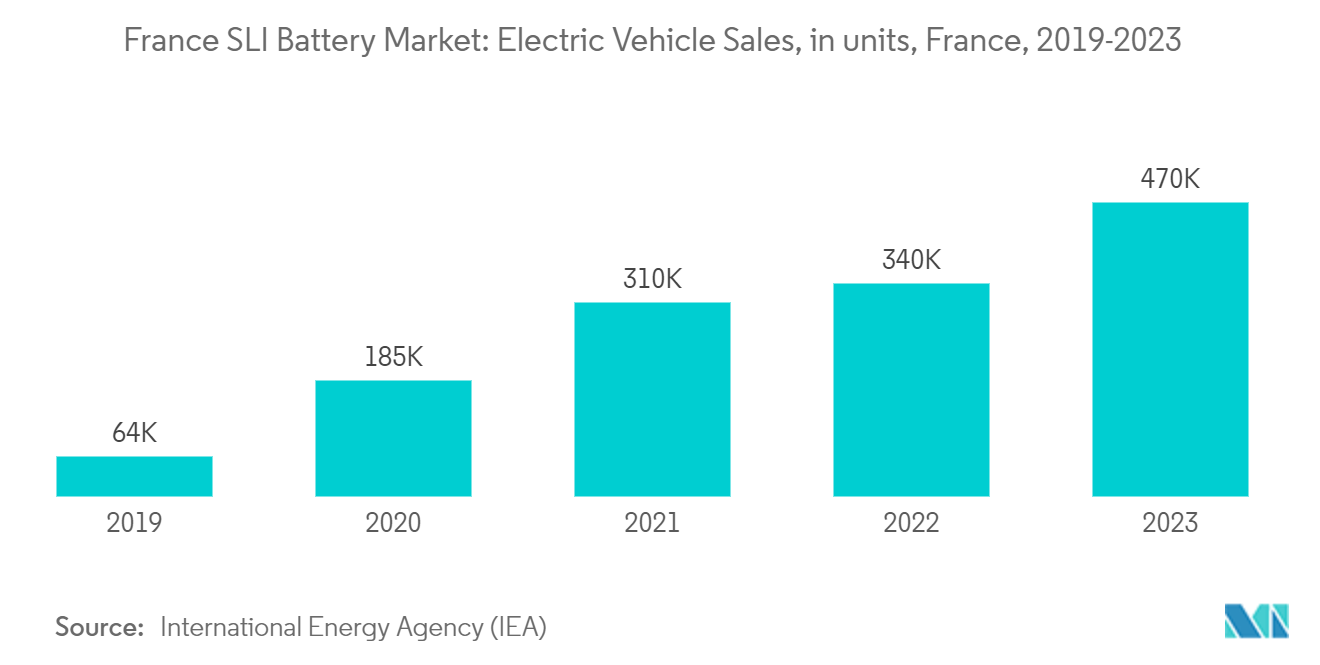 France SLI Battery Market: Electric Vehicle Sales, in units, France, 2019-2023