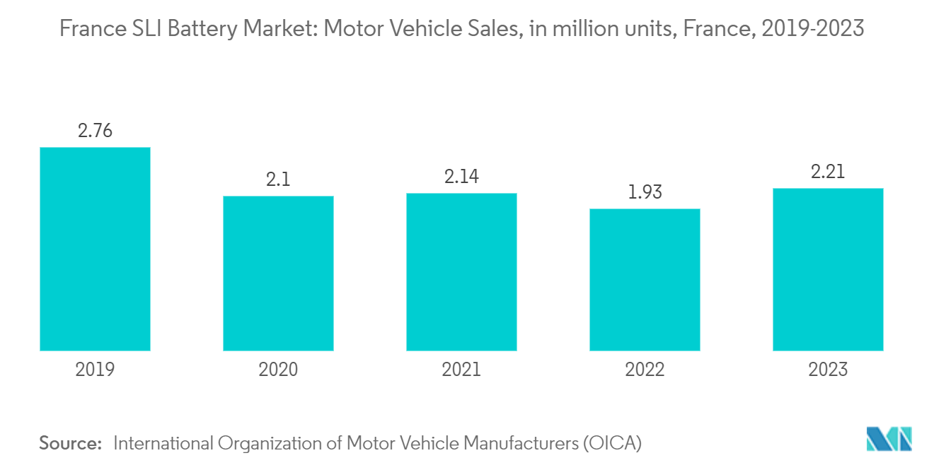 : France SLI Battery Market: Motor Vehicle Sales, in million units, France, 2019-2023