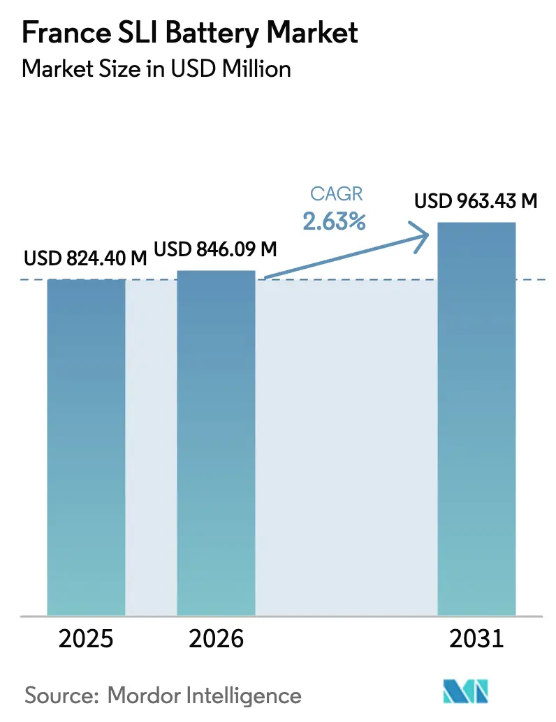 France SLI Battery Market (2025 - 2030)