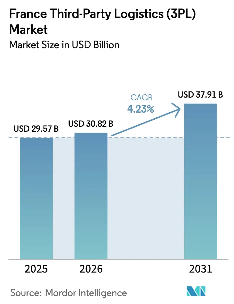 France Third-Party Logistics (3PL) Market (2025 - 2030)