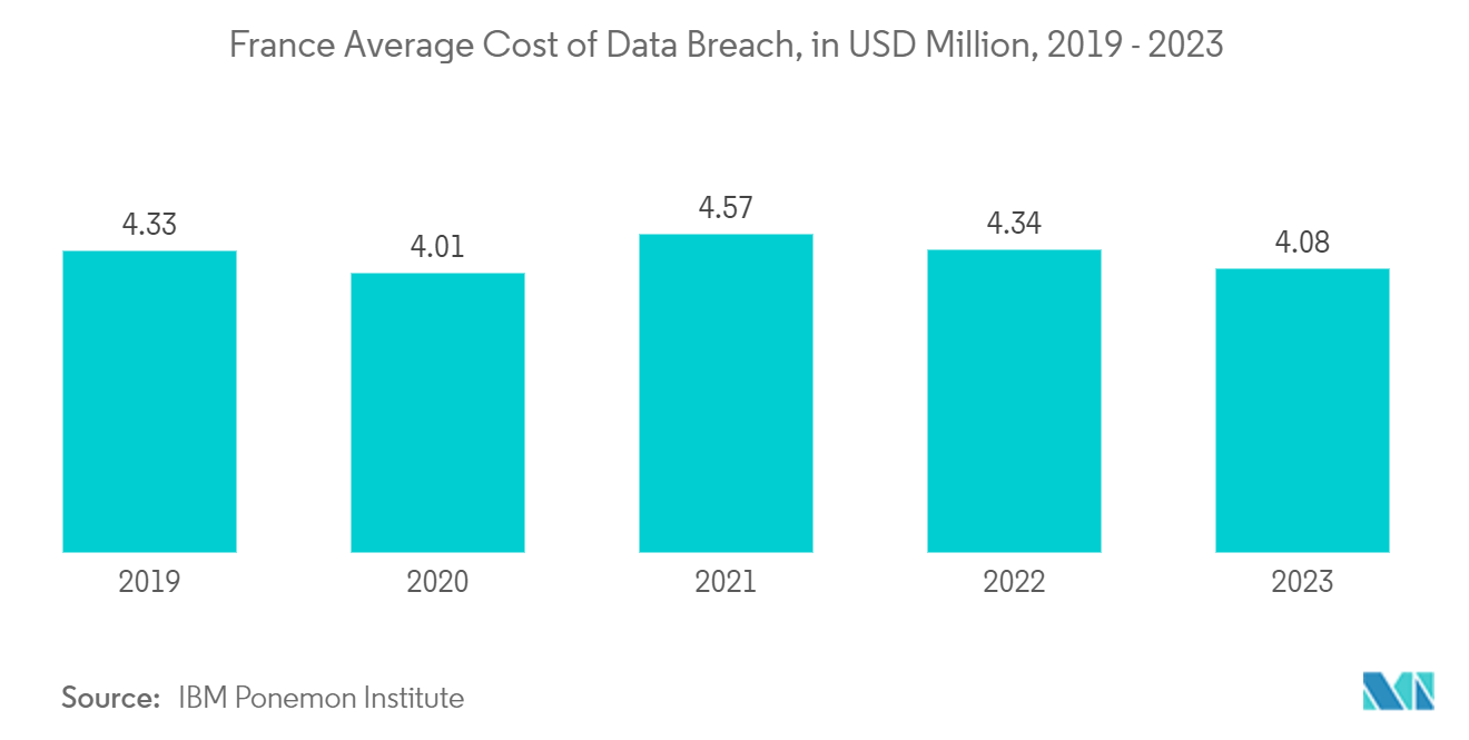 France Access Control Market: France Average Cost of Data Breach, in USD Million, 2019 - 2023