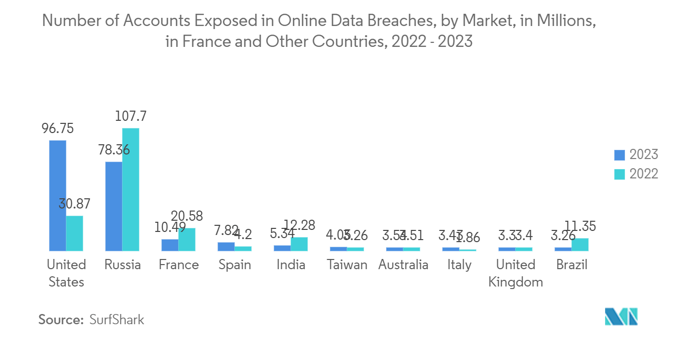 France Access Control Market: Number of Accounts Exposed in Online Data Breaches, by Market, in Millions, in France and Other Countries, 2022 - 2023