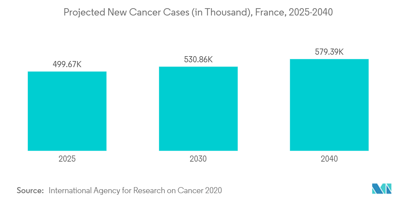 フランス医薬品有効成分（API）市場：新規がん罹患数予測（単位：万人）、フランス、2025-2040年 