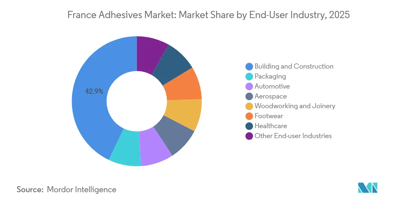 France Adhesives Market: Market Share by End-User Industry