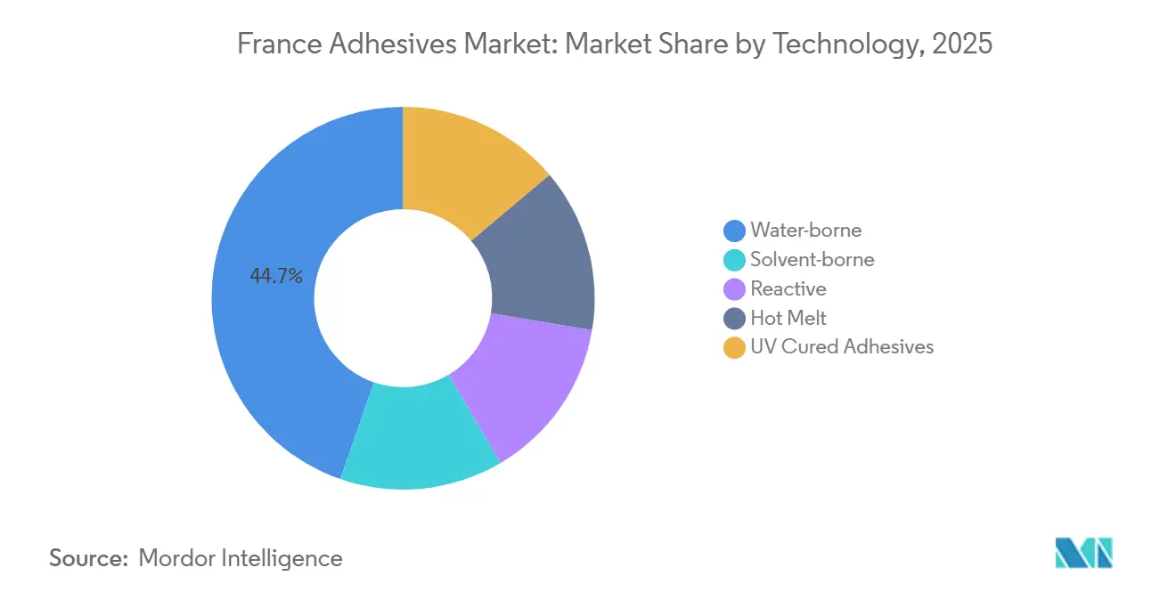 France Adhesives Market: Market Share by Technology