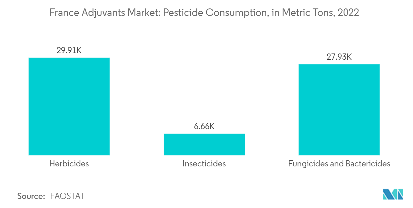 France Adjuvants Market: Pesticide Consumption, in Metric Tons, 2022