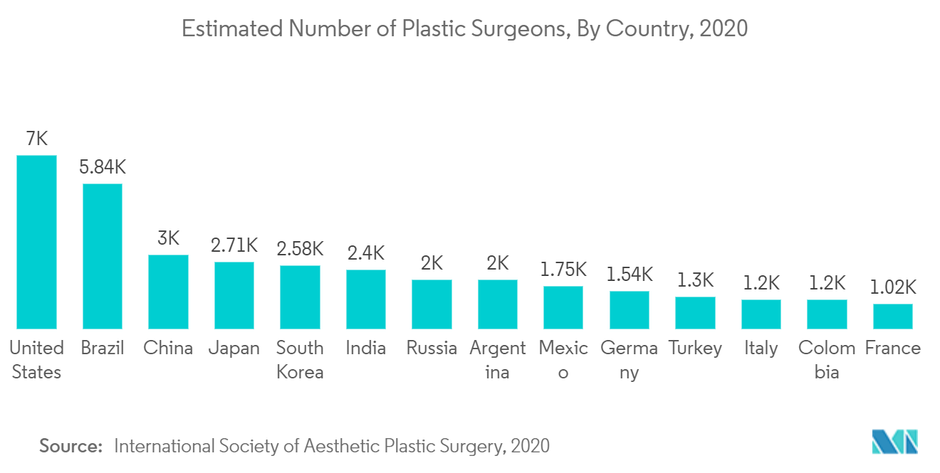 法国美容设备市场：整形外科医生的估计数量：按国家/地区（2020 年）