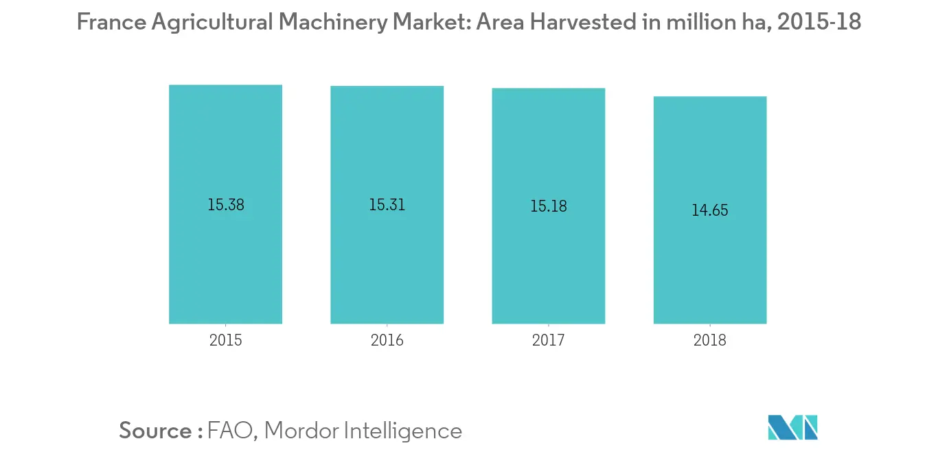 French Agricultural Machinery Industry Size