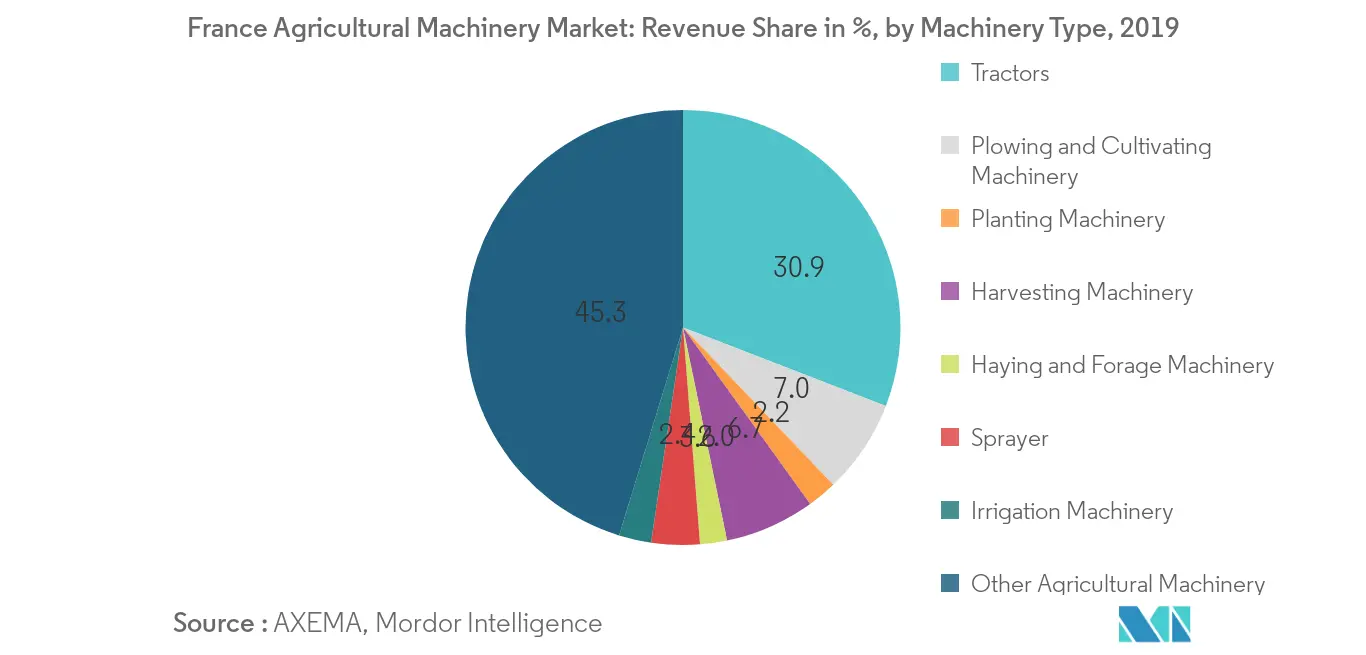 French Agricultural Machinery Market Report
