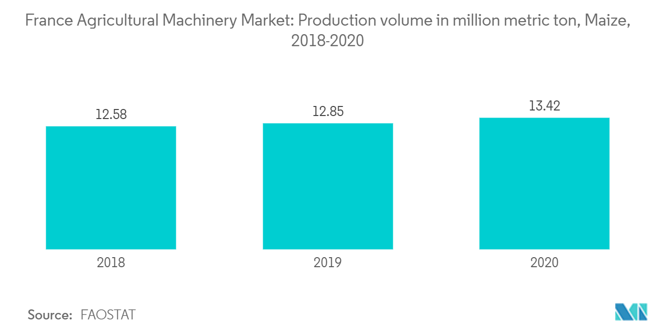 سوق الآلات الزراعية الفرنسية حجم الإنتاج بمليون طن متري، الذرة، 2018-2020