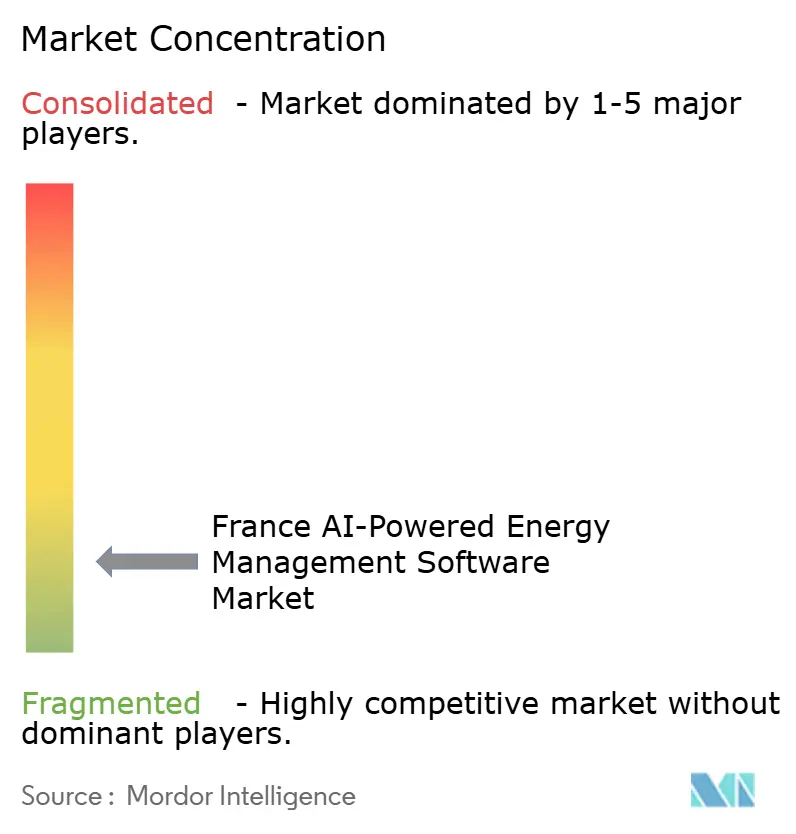 France AI-powered Energy Management Software Market