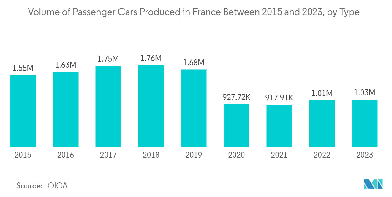 France Alternating Current (AC) Motor Market: Volume of Passenger Cars Produced in France Between 2015 and 2023, by Type