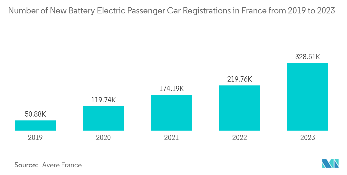 France Alternating Current (AC) Motor Market: Number of New Battery Electric Passenger Car Registrations in France from 2019 to 2023