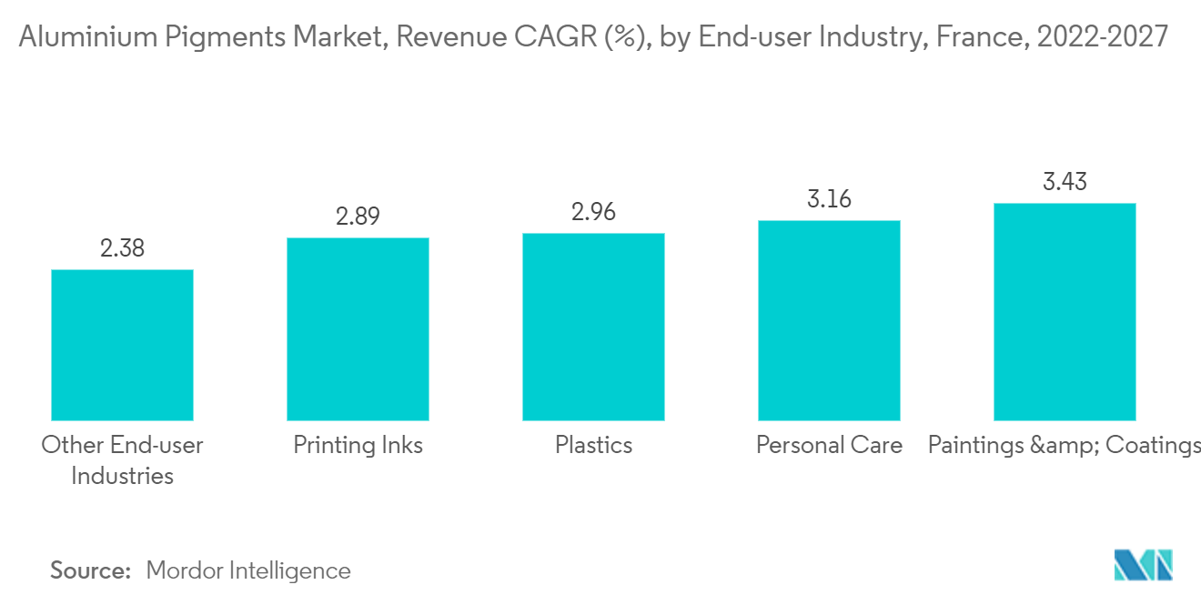 France Aluminium Pigments Market Revenue CAGR (%), by End-User Industry, France 2022 -2027