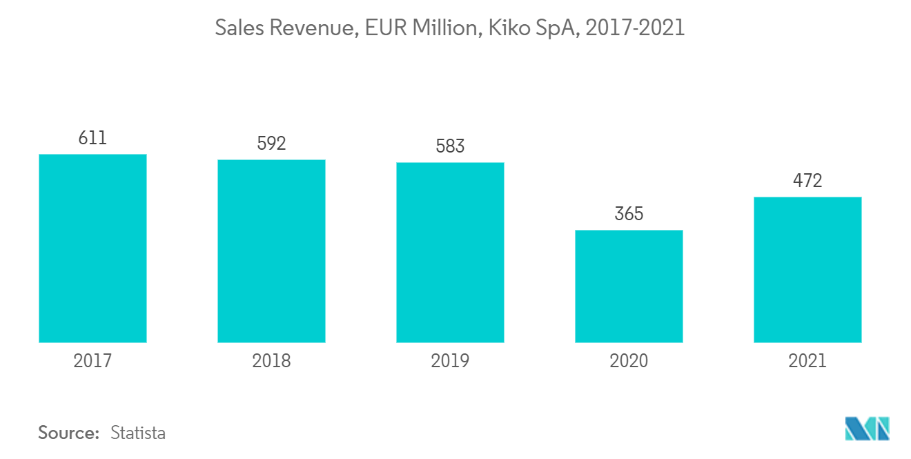 France Aluminium Pigments Market - Sales Revenue, EUR Million, Kiko SpA, 2017-2021