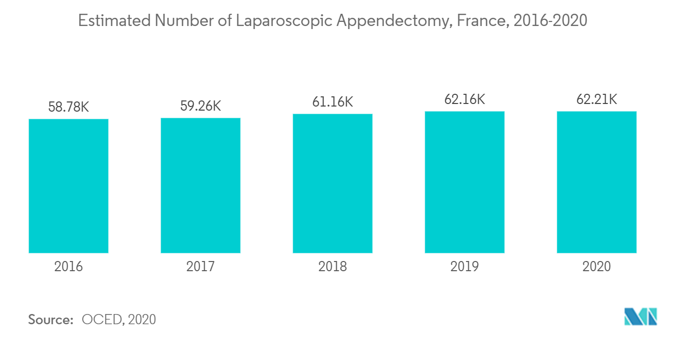腹腔鏡下虫垂切除術：フランス、2016-2020年