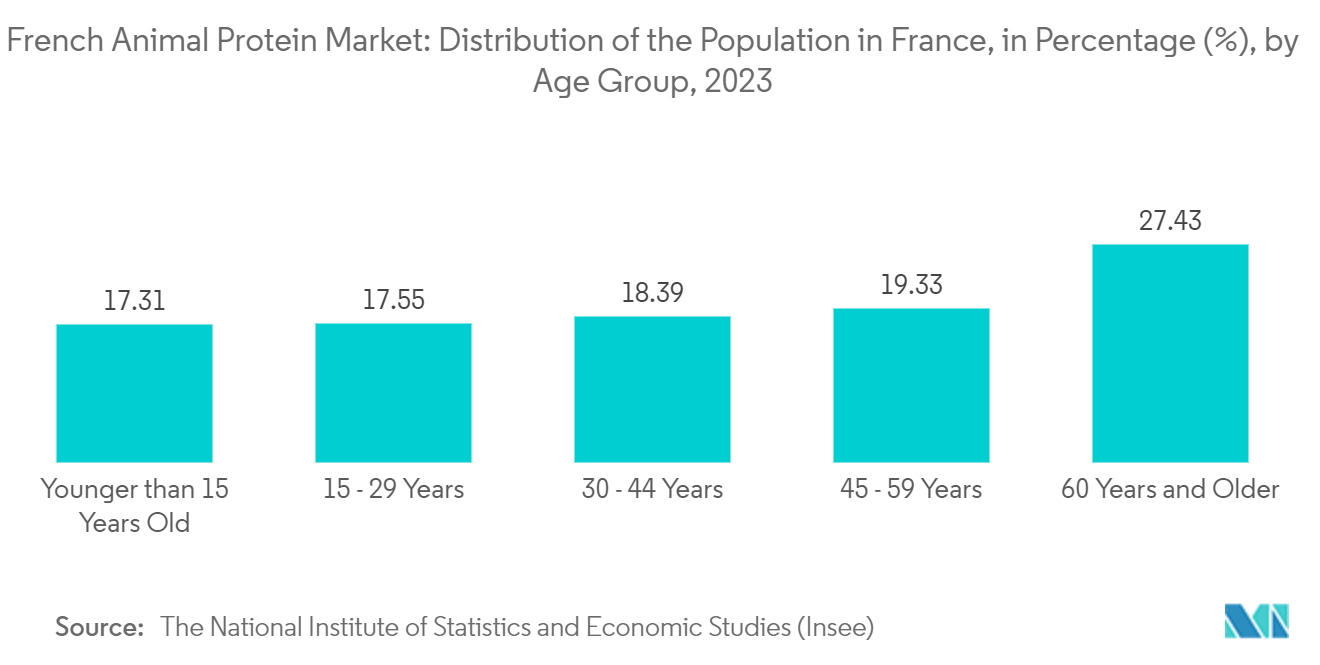 France Animal Protein Market: French Animal Protein Market: Distribution of the Population in France, in Percentage (%),  by Age Group, 2023