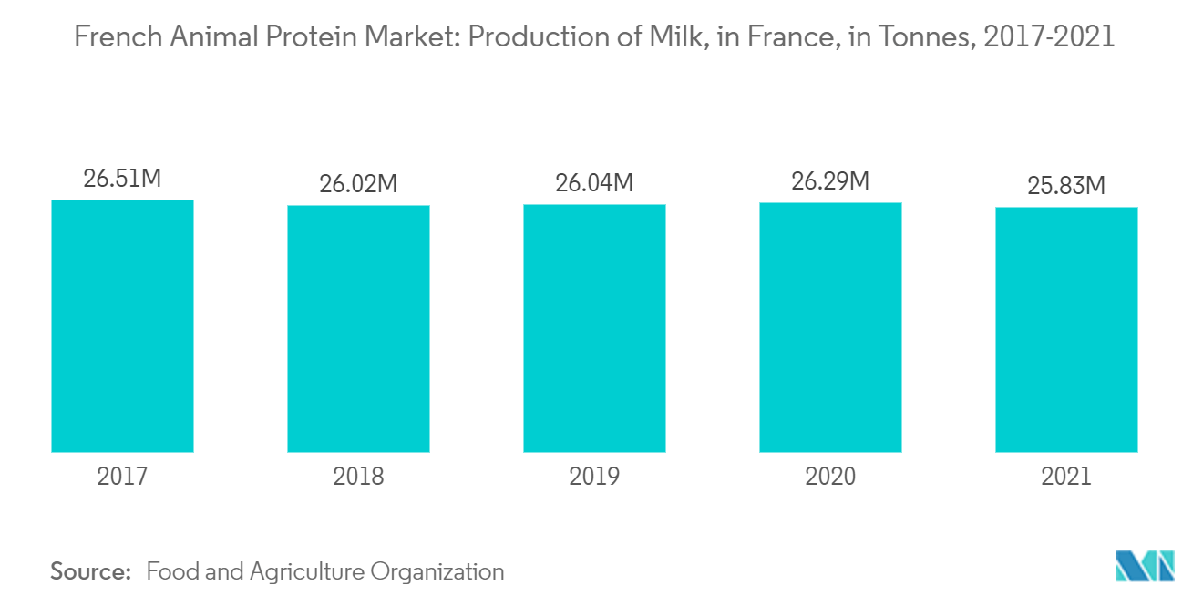 France Animal Protein Market: French Animal Protein Market: Production of Milk, in France, in Tonnes, 2017-2021